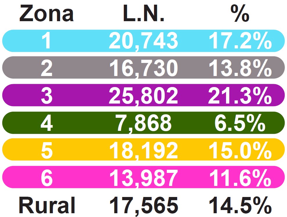 pp2023 zonas ln porcentaje